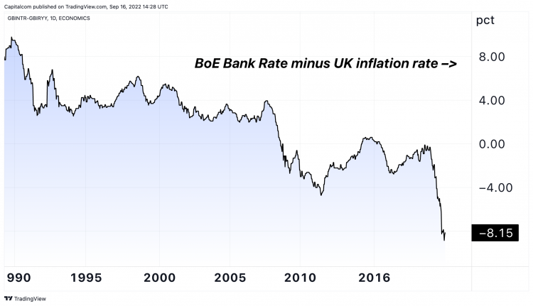 UK policy rates UK policy rates minus inflation rate at all time lows