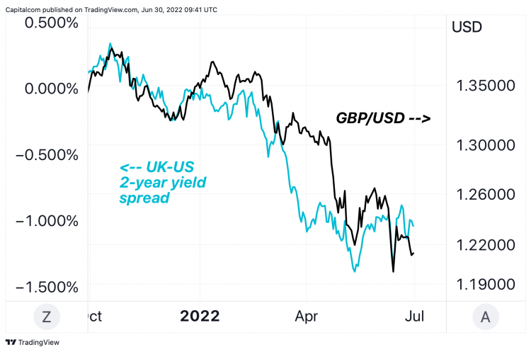 gbp/usd vs 2-year UK-US yield spread a chart showing gbp/usd vs 2-year UK-US yield spread