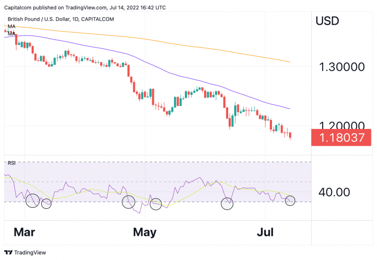 GBP/USD Slips Under 50 EMA – Buy Now Above $1.2125? - Forex News by FX  Leaders