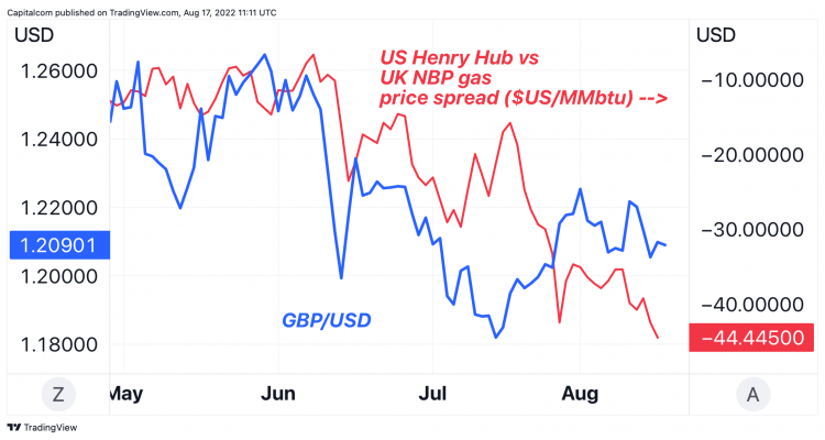 GBP/USD a chart showing the tight link between GBP/USD exchange rate vs Henry Hub-UK NBP gas spread