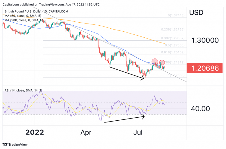 gbp/usd