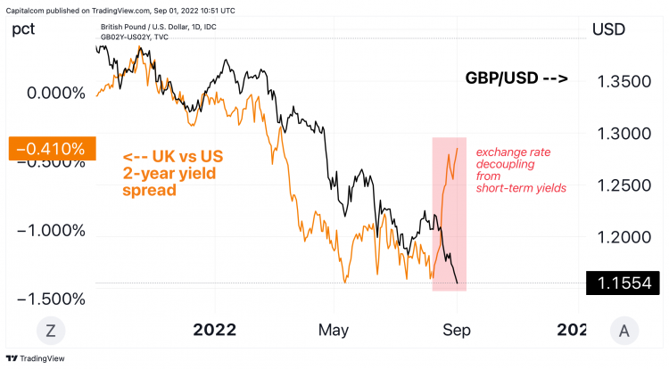 GBP/USD Reversal Potential: Targeting 1.2870