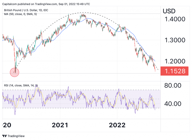 GBP/USD Reversal Potential: Targeting 1.2870