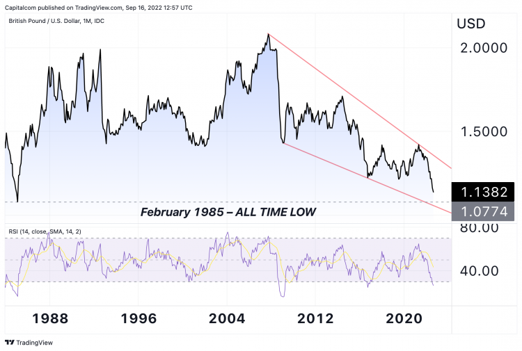 GBP USD Analysis Pound Sinks To March 1985 Levels Is The Worst Yet To 