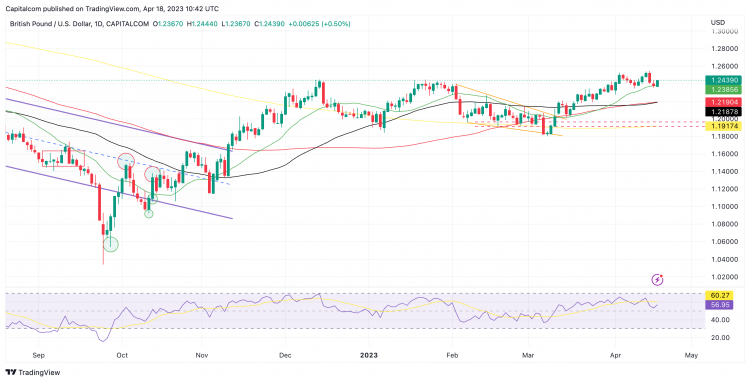 GBP/USD daily chart