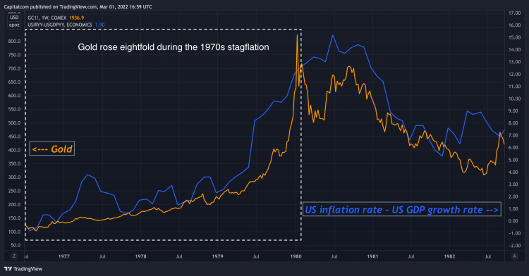 gold prices in stagflation a chart showing the performance of gold prices during the stagflation of 1970