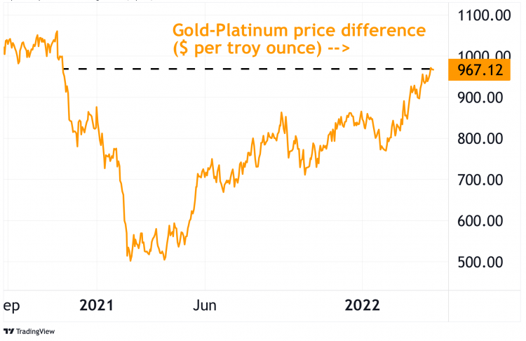 Image of gold and platinum chart 