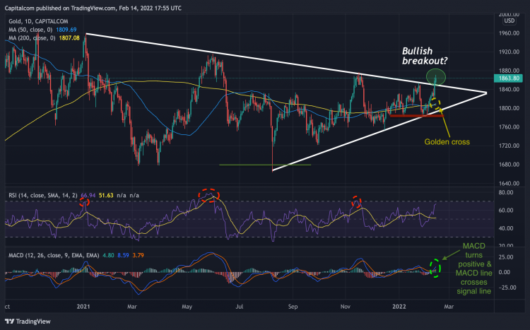 Gold daily chart a chart showing technical analysis on gold