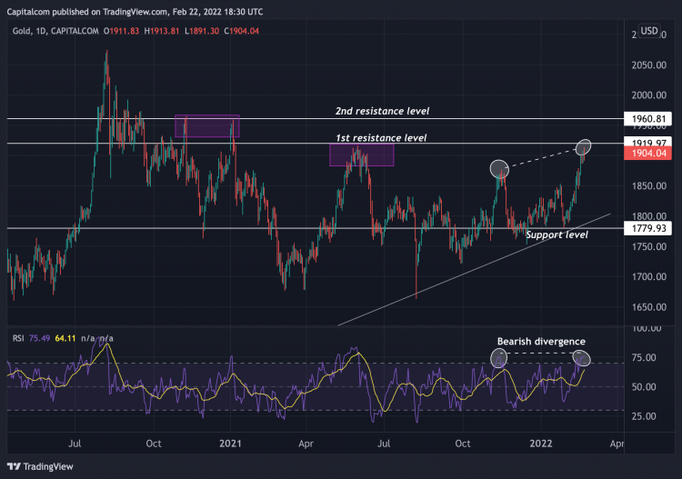 Gold technical analysis a chart showing technical analysis on gold