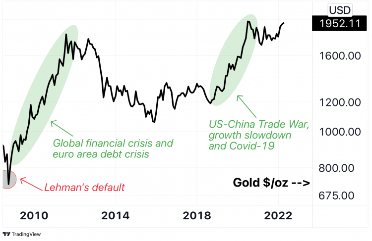 a chart showing gold price rallies during period of economic and financial crisis