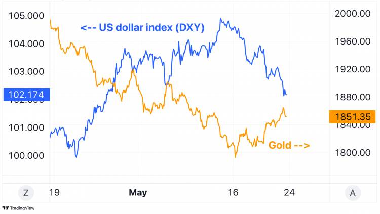 Gold vs US dollar (DXY) gold vs US dollar performance in april and may 2022