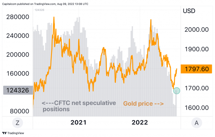 Gold XAU/USD and CFTC Traders positioning A chart showing gold price and CFTC net speculative positions
