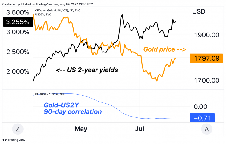 gold vs 2-year yields a chart showing the link between gold and interest rates