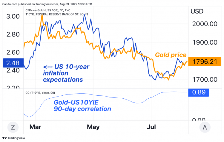 gold and inflation expectations a chart showing the correlation between gold and inflation expectations