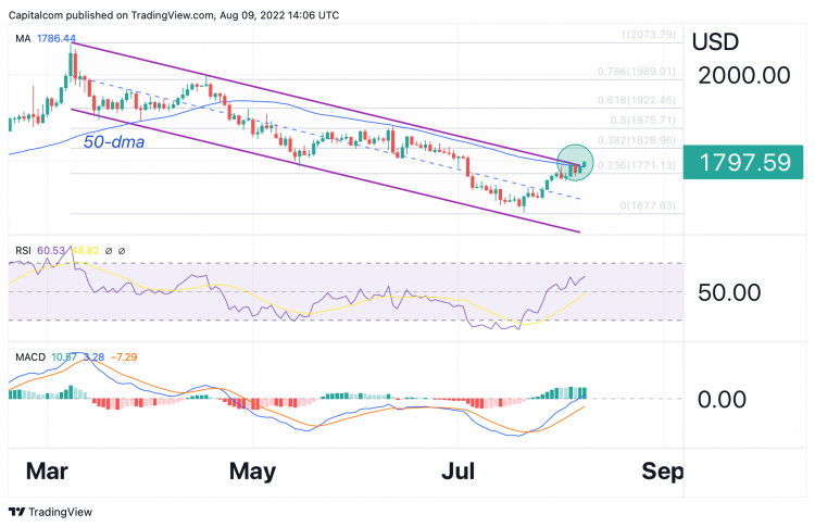 gold technical analysis on gold