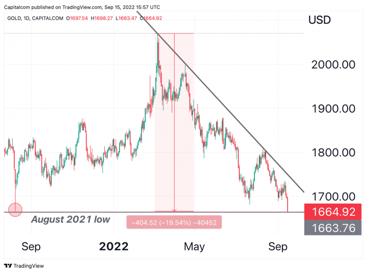 Gold Price Drop 2024 Beryl Chantal