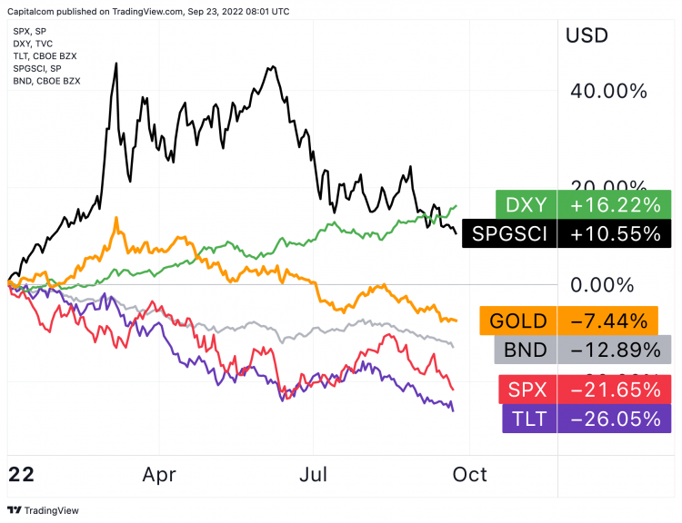 gold vs asset classes a chart showing the performance of gold vs major asset classes