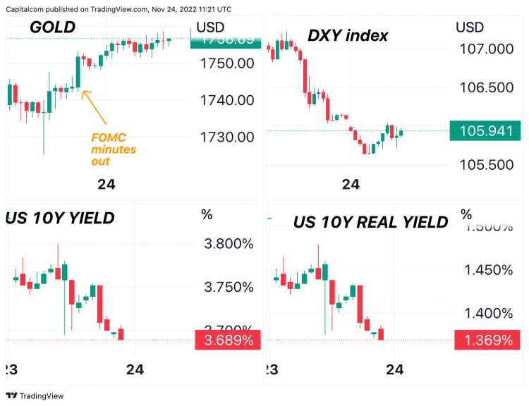 Gold price analysis: Slowing Fed hikes to push gold above $1,800?