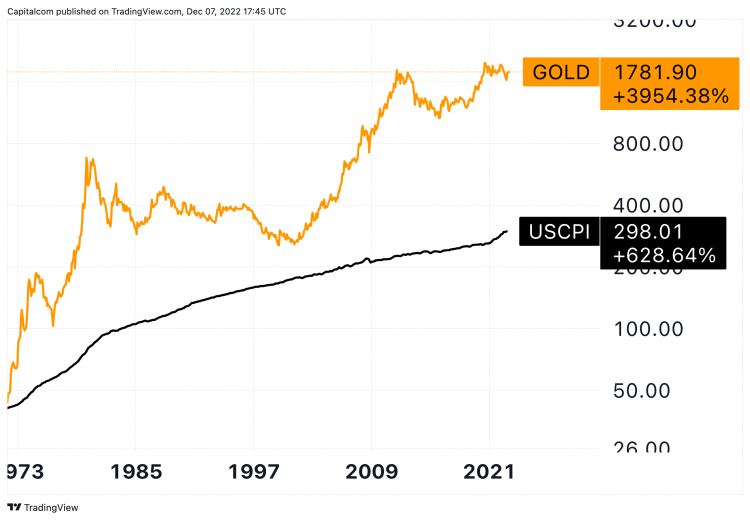 Gold chart Gold chart showing the 50-day and the 200-day moving average