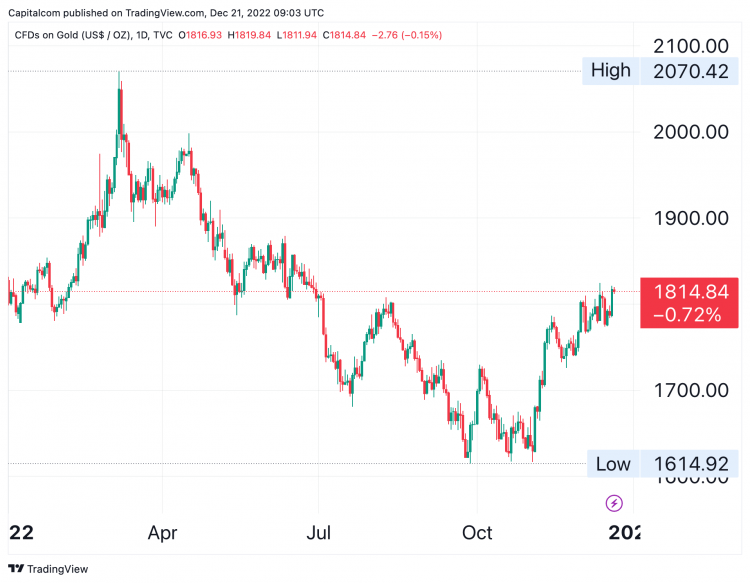 Gold daily chart as of December 21, 2022 with highs, lows and yeat-to-date performance