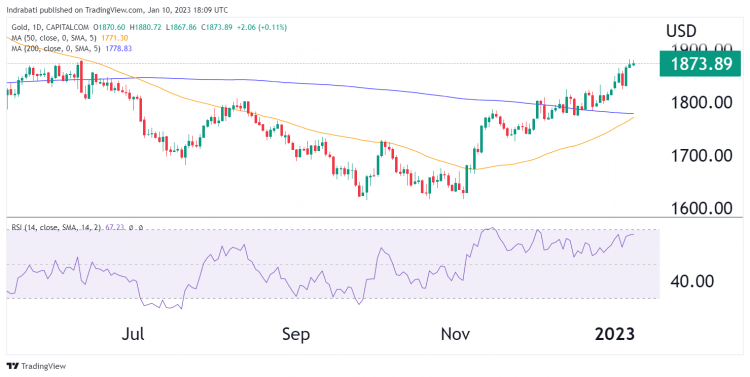 Gold chart showing the 50-day and 200-day moving average 