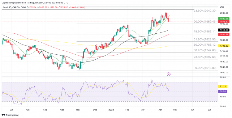 Gold (XAU/USD) daily chart