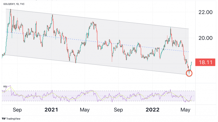 gold vs dxy a chart showing the ratio between gold and the US dollar dxy index