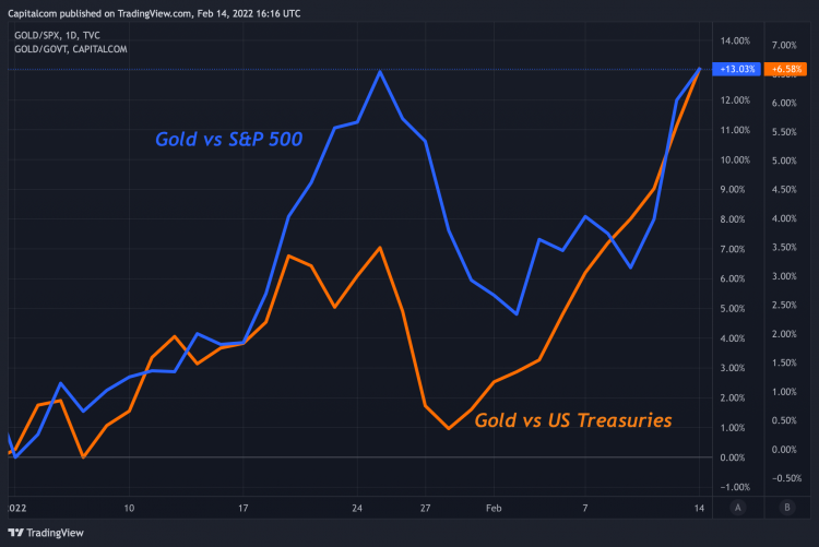 Gold vs stocks and bond a chart showing the overperformance of gold relatively to the stock and bond market this year