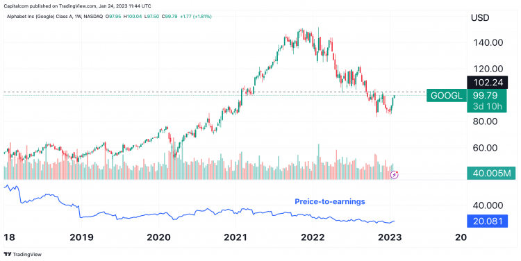 GOOGL weekly chart and P/E ratio GOOGL weekly chart and P/E ratio