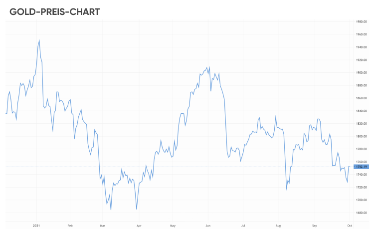 Gold preis chart Gold preis chart