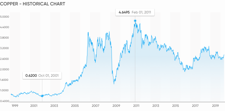 What is Copper Trading & How to Trade Copper? / Axi