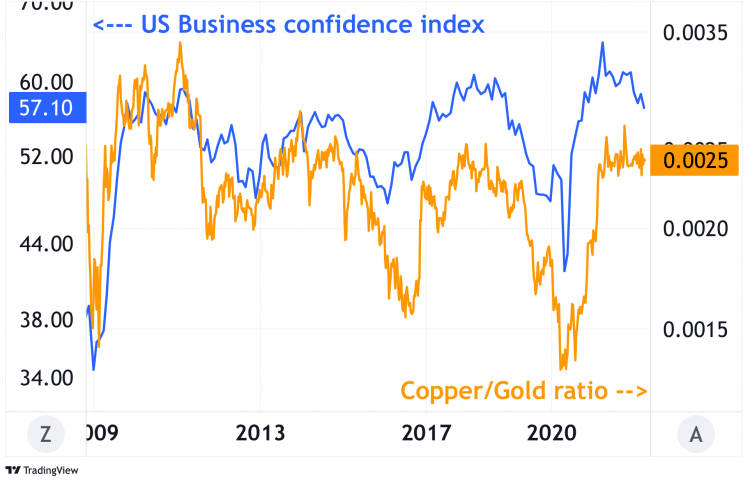 a chart showing the copper-gold ratio and US business confidence