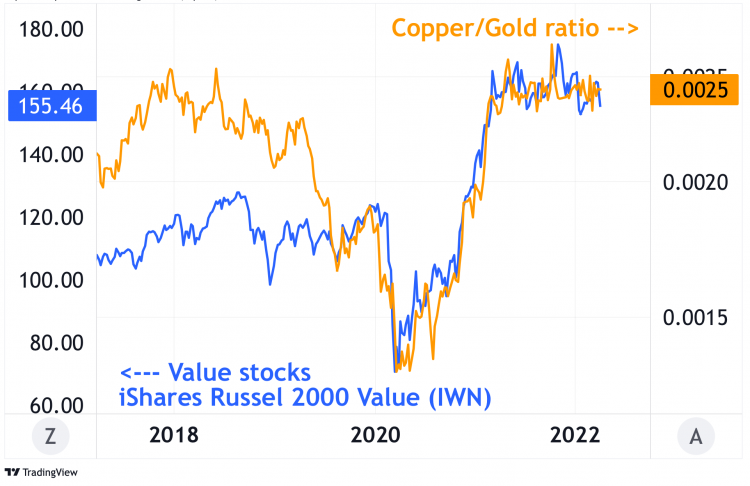 correlation between the copper/gold ratio and value stocks