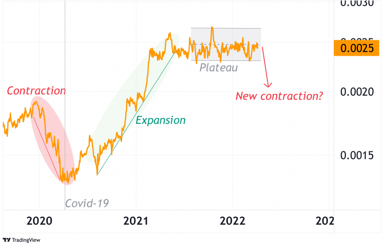 a graph showing the copper-gold ratio and the expansionary/contractual cycle