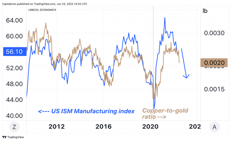 a graph showing the close correlation between the copper/gold ratio and the ISM manufacturing index