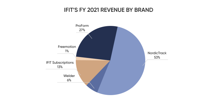 Ifit subscriptions deals