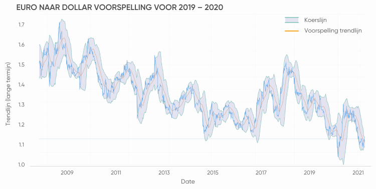 euro dollar voorspelling euro dollar voorspelling