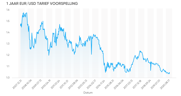 technische analyse eur usd technische analyse eur usd