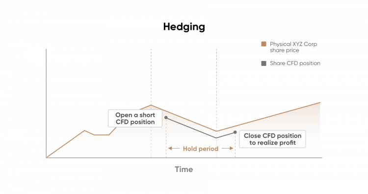 Line graph showing the relationship of an example share price and the share CFD position over time