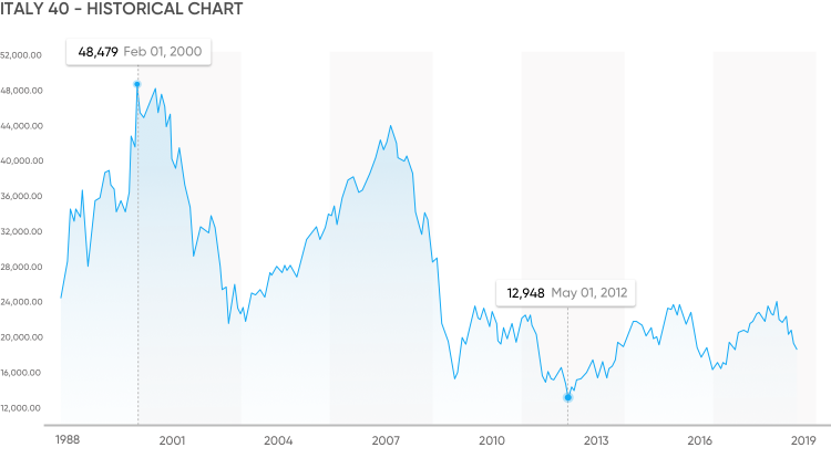 Ftse mib clearance stock price