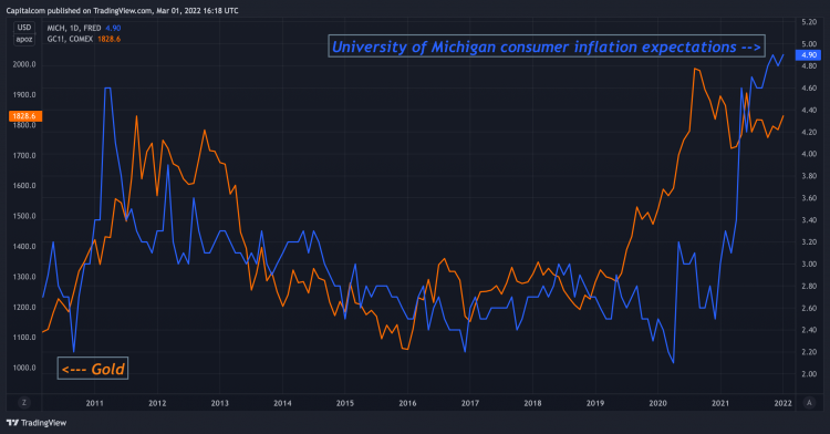 gold vs University of Michigan Consumer Inflation Expectations a chart showing the relationship between gold and University of Michigan Consumer Inflation Expectations