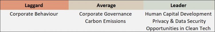Microsoft ESG rating details Table: Microsoft ESG rating details