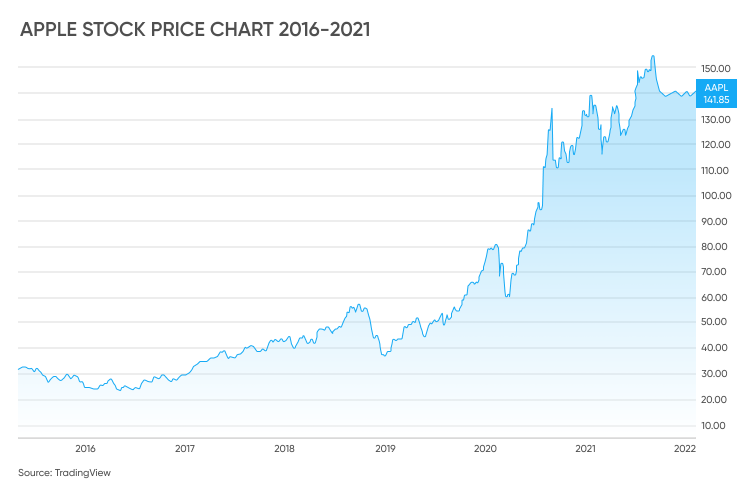 Apple stock price chart 2016–2021 Apple stock price chart 2016–2021