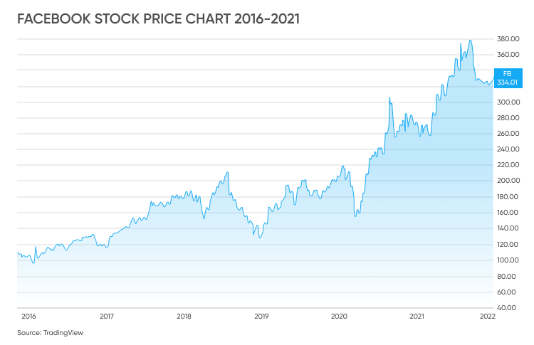 Facebook stock price chart 2016–2021 Facebook stock price chart 2016–2021