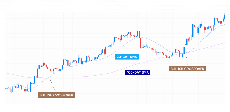 2 Stocks With Bullish Moving Averages To Invest In Now