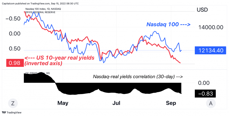Graphique montrant la relation négative et inverse entre l'indice NASDAQ 100 et les rendements réels américains