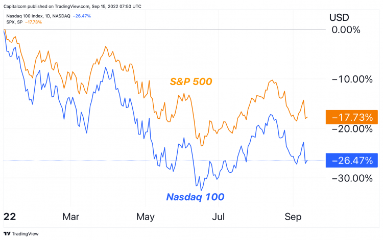 Graphique comparant le NASDAQ 100 au S&P 500 en termes de performances à ce jour