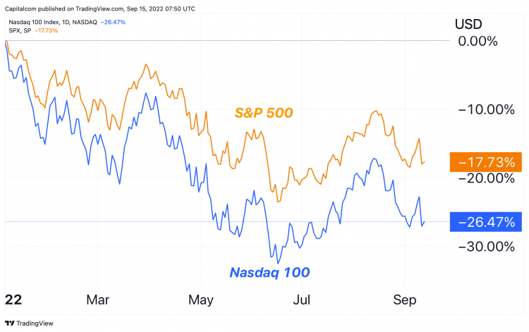 Nasdaq 100 analysis: Can Fed interest-rate hikes continue to slaughter tech  stocks?