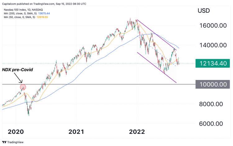 Graphique montrant l'indice NASDAQ 100, graphique au 15 septembre 2022 