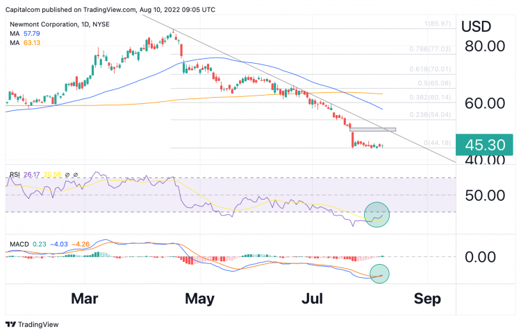 Newmont Corporation's chart Newmont Corporation's charts suggesting extremely oversold levels